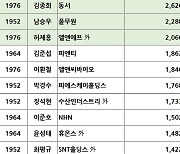 용띠 ‘100억’ 주식부자 88명…1위는 김승연 한화 회장