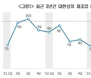 제조기업 "내년 1분기까지 경기회복 힘들다"