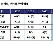 [fn마켓워치] 내년 건설사 우발채무 커진다 …신용등급 무더기 강등