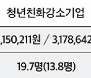 청년 선호하는 ‘강소기업’…일반기업보다 월급 100만원 이상 더