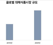 "국민 10명 중 7명 대안육에 긍정 인식"