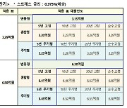 주담대 한도 내년 1400만원·내후년엔 연봉만큼 준다