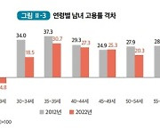 지난해 여성 시간당 임금, 남성 70%대…고용률 격차 줄어