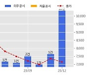 한신공영 수주공시 - 앵두재건축정비사업 4,233.2억원 (매출액대비  34.7 %)