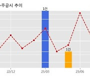 서진시스템 수주공시 - ESS 공급계약 399.7억원 (매출액대비  5.08 %)