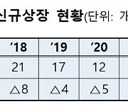 코넥스, 2년 연속 두자리 수 신규상장…증시 활성화 기조 지속