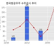 한국항공우주 수주공시 - 소형무장헬기(LAH) 2차양산 1.41조 (매출액대비  50.4 %)