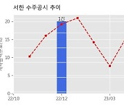 서한 수주공시 - 평택고덕 A47-BL 공공지원 민간임대주택공사 1,059억원 (매출액대비  14.39 %)