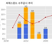 씨에스윈드 수주공시 - WIND TOWER 공급계약 체결 612억원 (매출액대비  4.5 %)