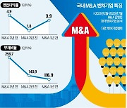 벤처기업 M&A 소요 기간 평균 11.1년 [긱스]