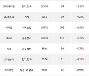 27일, 외국인 거래소에서 삼성전자(+1.83%), NAVER(+3.48%) 등 순매수