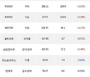 27일, 거래소 기관 순매수상위에 의약품 업종 1종목