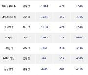 27일, 거래소 외국인 순매도상위에 금융업 업종 6종목