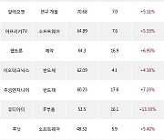 27일, 외국인 코스닥에서 포스코DX(+0.42%), 포스코엠텍(+29.93%) 등 순매수