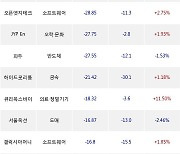 27일, 코스닥 외국인 순매도상위에 반도체 업종 6종목