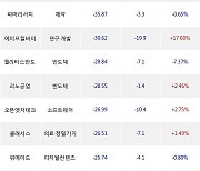 27일, 코스닥 기관 순매도상위에 일반전기전자 업종 3종목