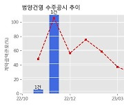 범양건영 수주공시 - 청운지하차도 개설사업 87.1억원 (매출액대비  7.27 %)