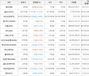 가상화폐 세이 174원 상승한 698원에 거래