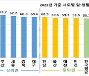 우리 지역 ‘워라밸’ 점수는?···서울 1위·강원 꼴찌