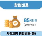 지난해 소상공인 매출액·영업익 늘었지만, 부채도 6%↑…사업체당 부채 1억8500만원