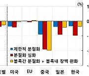 한은 “미중갈등 글로벌 교역 분절화로 한국 수출 10% 감소”