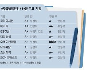 건설 이어 캐피털·유통 신용등급 줄하향