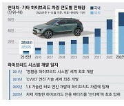 현대차·기아 12년 기술축적의 힘 하이브리드 올 77만대 판매 질주