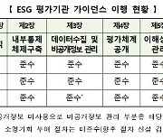 ESG 평가기관 가이던스 잘 지켰나...1개 항목 빼고 '준수'