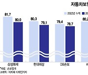 보험료 내리고, 정비공임 오르고···내년 車보험 손해율 얼마?