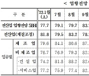 "신년에도 어렵다"...중소기업 경기전망 '4개월 연속 하락'