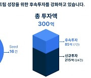 베이스인베, 올해 31개 스타트업에 300억 투자…절반 이상 시드