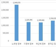 올해 근로손실일수 및 노사분규 지속일수 역대 최저