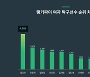 정유미, 12월 3주차 여자 탁구선수 트렌드 순위 1위...유민지·김민정 뒤이어