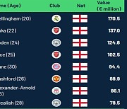 잉글랜드 > 프랑스 > 브라질, 선수 몸값 톱50 국가별 랭킹…클럽 최다는 맨시티