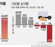 11월 국내인구이동, 1년새 4.3%↑…주택거래 증가 영향