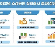 소상공인 사업체 7천개 증가…사업체당 빚 1억8500만원