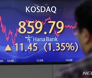 코스닥, 1.35% 상승 마감