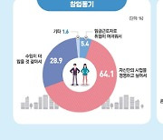 소상공업체 412만5천개…창업비용 8500만원, 영업이익 3100만원