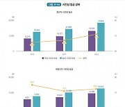 여성 시간당 임금, 남성 70%···고용률 격차 줄었지만 여전히 낮다