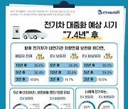 ㈜이볼루션 “EV 사용자vs비사용자 입장차 여전”