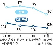 국내銀 예대차 두달연속 축소