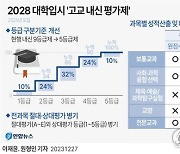 [그래픽] 2028 대학입시 '고교 내신 평가제'