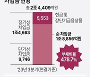 [그래픽] 태영건설 차입금 및 PF보증 만기도래액