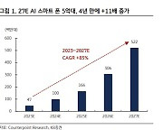 “온디바이스 AI 시장 팽창기…메모리반도체 수요↑”