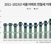 "전세사기 여파" 서울 아파트 전월세 거래량 24.9만건 '역대 최다'