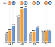 수도권 분양가 2년 연속 두 자릿대 상승률…경기도가 끌었다