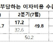 수출기업, "영업이익으로 이자 내기도 벅차다"…3분기 연속 증가