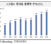 “올해 역대 최대 발행된 한국계 외화채권… 내년에도 증가세”