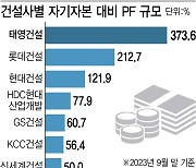 [마켓인]태영건설發 PF 위기…건설·금융업계 부실 뇌관되나