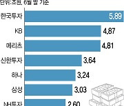 태영건설 워크아웃에…증권사 부동산 PF 부실 우려 '꿈틀'